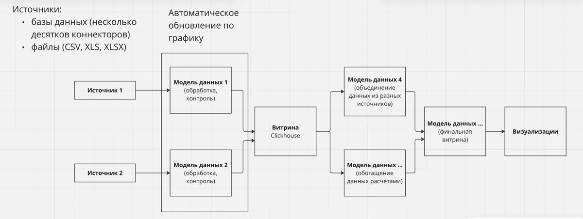 Схема интеграции данных