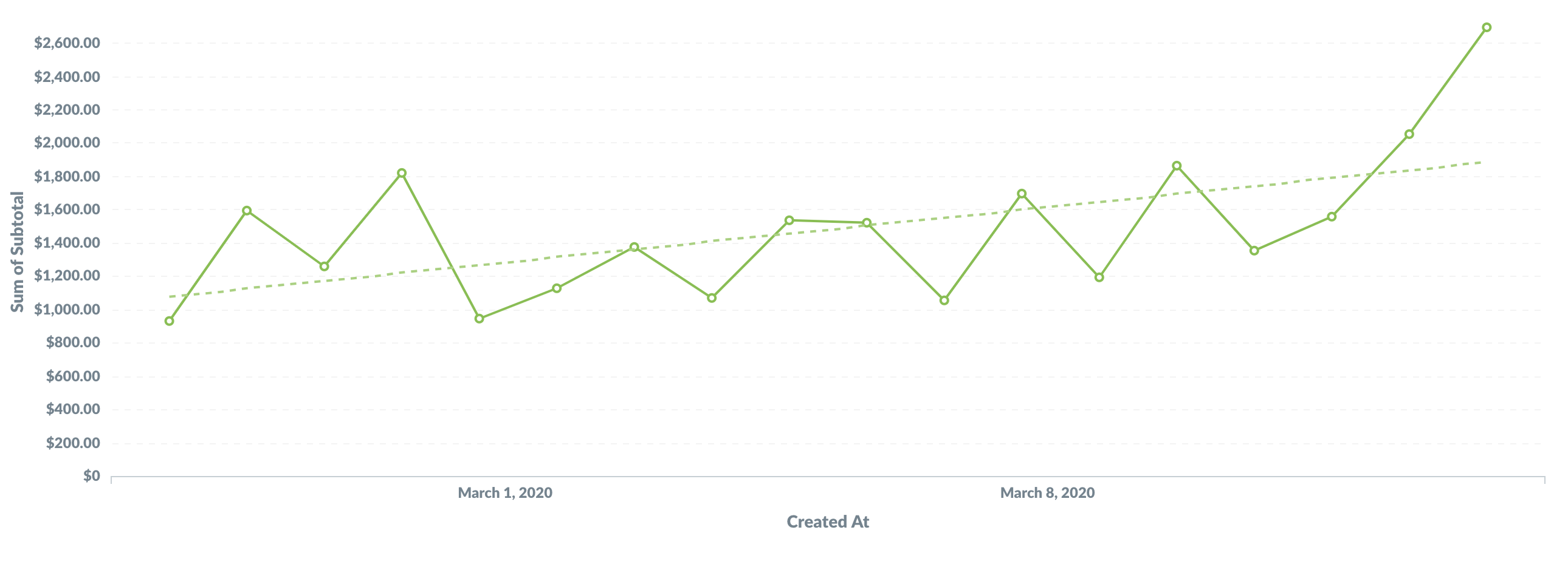 Trend lines