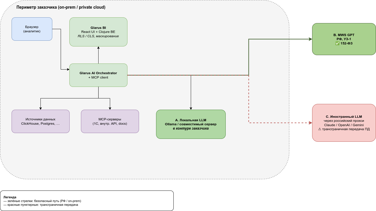 Схема обработки данных