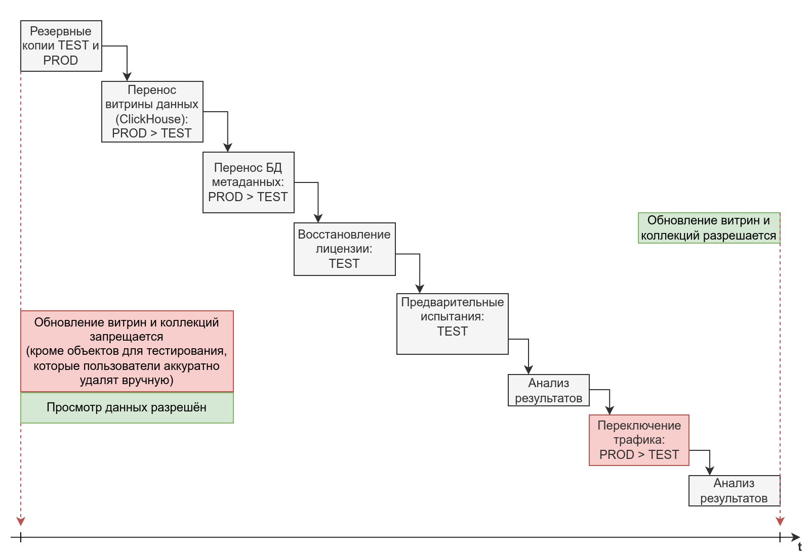 Процесс обновления со сменой контуров