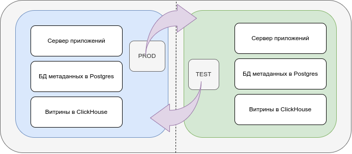Обновление со сменой ролей контуров