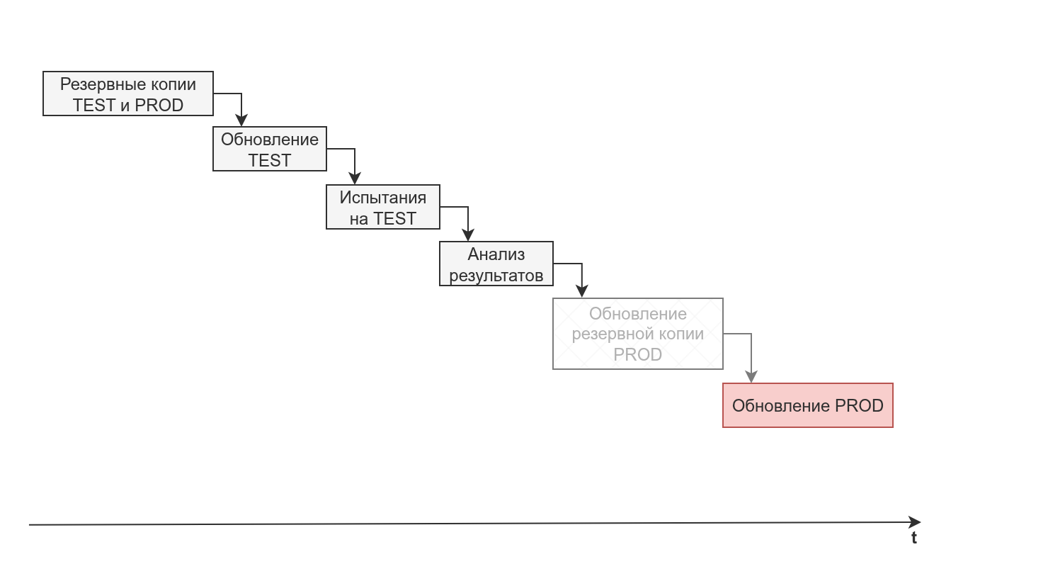 Классическое обновление