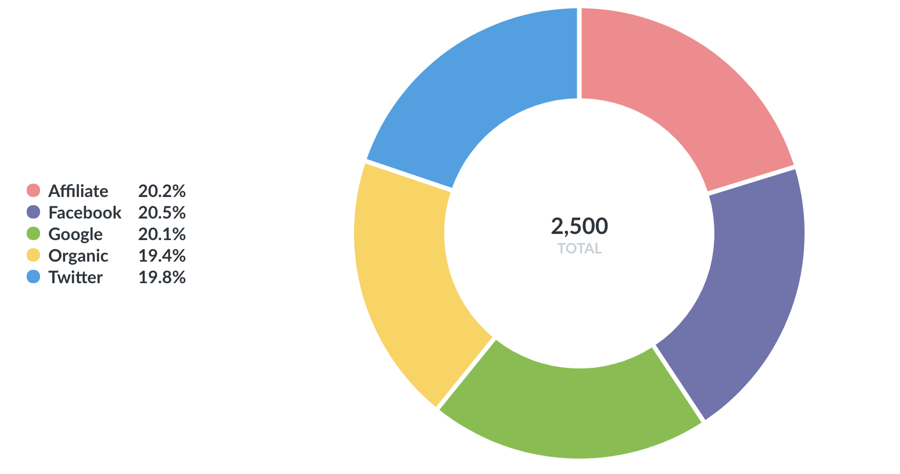 Круговые или кольцевые диаграммы