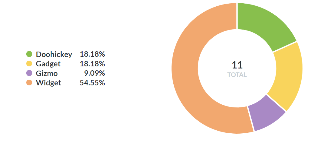 Filtered pie chart